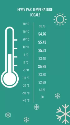 Résultats de monétisation de janvier : 3,96 $ EPMV, 313,81 $ de revenus avec EzoicAds : EPMV par température locale sur un site web technologique en janvier : gains les plus élevés entre -5 à 0°C et 5 à 20°C, gains les plus faibles avec des températures extrêmes